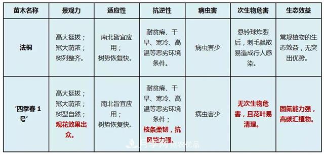 苗木產(chǎn)品的價格、價值和供需——三角關(guān)系之動態(tài)平衡(圖3)