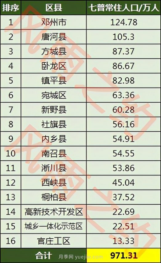 2021年南陽(yáng)市常住人口數(shù)量，及各區(qū)縣人口數(shù)量(圖3)